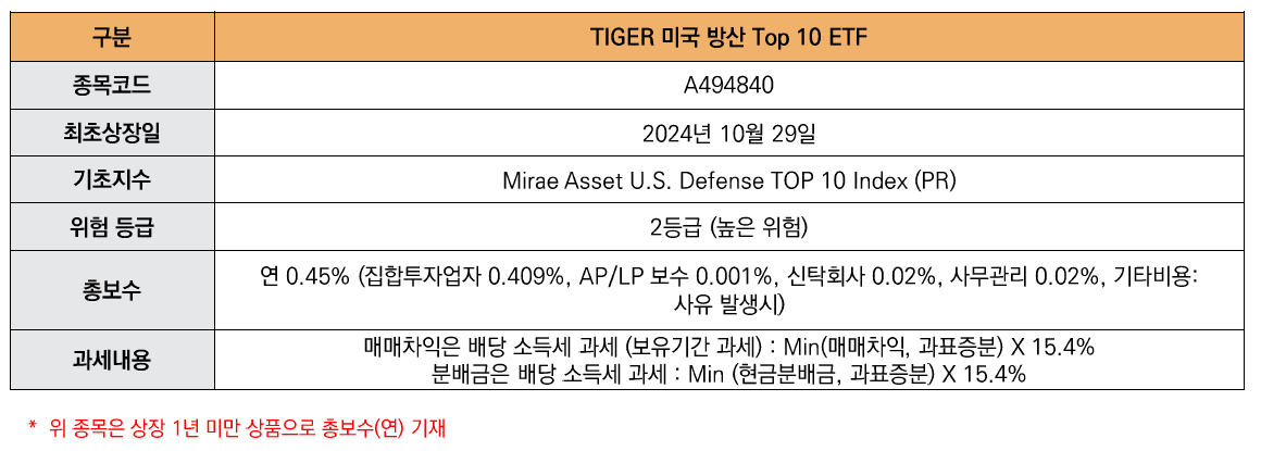 해당 이미지는 TIGER미국방산TOP10 ETF 상품개요입니다. 종목코드 A494840 최초상장일 2024년 10월 29일 기초지수 Mirae Asset U.S. Defense TOP 10 Index (PR) 위험 등급 2등급 (높은 위험) 총보수 연 0.45% (집합투자업자 0.409%, AP/LP 보수 0.001%, 신탁회사 0.02%, 사무관리 0.02%, 기타비용: 사유 발생시) 과세내용 매매차익은 배당 소득세 과세 (보유기간 과세) : Min(매매차익, 과표증분) X 15.4% 분배금은 배당 소득세 과세 : Min (현금분배금, 과표증분) X 15.4% *  위 종목은 상장 1년 미만 상품으로 총보수(연) 기재 