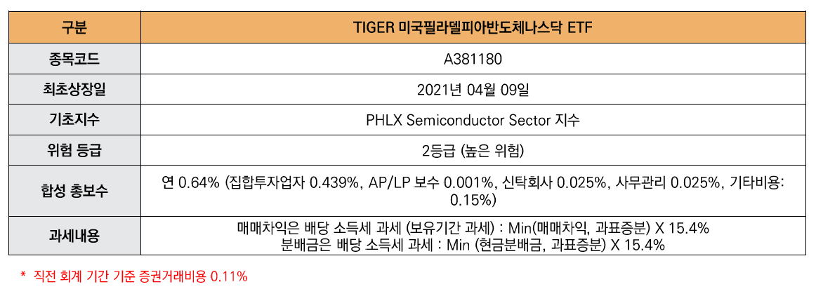 해당 이미지는 TIGER미국필라델피아반도체나스닥 ETF상품개요입니다. 종목코드A381180 최초상장일 2021년 04월 09일 기초지수 PHLX Semiconductor Sector 지수 위험 등급 2등급 (높은 위험) 합성 총보수연 0.64% (집합투자업자 0.439%, AP/LP 보수 0.001%, 신탁회사 0.025%, 사무관리 0.025%, 기타비용: 0.15%) 과세내용 매매차익은 배당 소득세 과세 (보유기간 과세) : Min(매매차익, 과표증분) X 15.4% 분배금은 배당 소득세 과세 : Min (현금분배금, 과표증분) X 15.4% *  직전 회계 기간 기준 증권거래비용 0.11%  