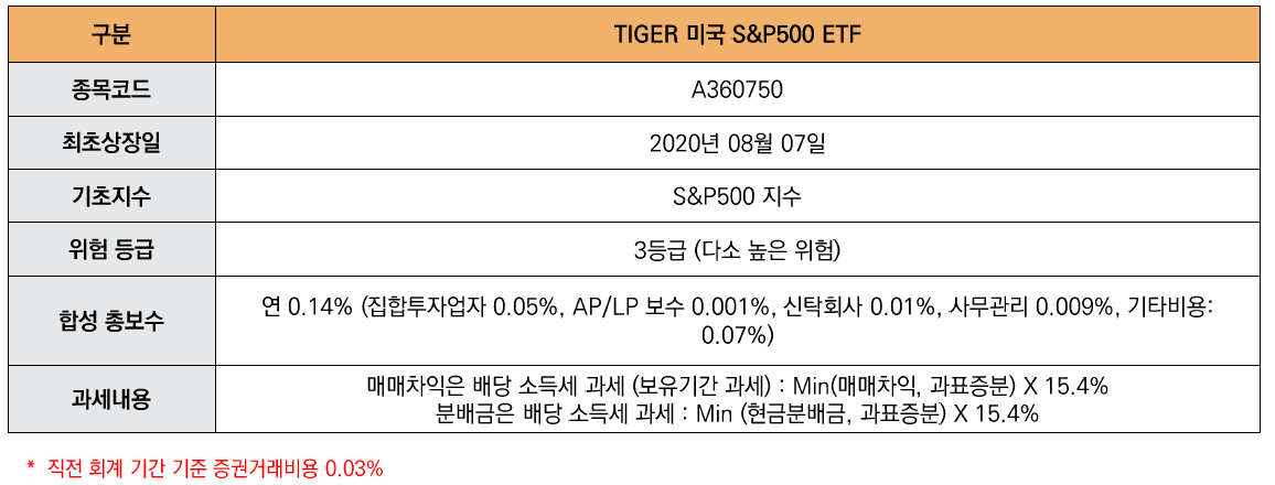 해당 이미지는 TIGER 미국S&P500 ETF 상품개요입니다. 종목코드 A360750 최초상장일 2020년 08월 07일 기초지수 S&P500 지수 위험 등급 3등급 (다소 높은 위험) 합성 총보수 연 0.14% (집합투자업자 0.05%, AP/LP 보수 0.001%, 신탁회사 0.01%, 사무관리 0.009%, 기타비용: 0.07%) 과세내용 매매차익은 배당 소득세 과세 (보유기간 과세) : Min(매매차익, 과표증분) X 15.4% 분배금은 배당 소득세 과세 : Min (현금분배금, 과표증분) X 15.4% *  직전 회계 기간 기준 증권거래비용 0.03%  