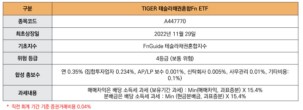 해당 이미지는 TIGER 테슬라채권혼합fnETF 상품개요입니다. 종목코드 A447770 최초상장일 2022년 11월 29일 기초지수 FnGuide 테슬라채권혼합지수 위험 등급 4등급 (보통 위험) 합성 총보수 연 0.35% (집합투자업자 0.234%, AP/LP 보수 0.001%, 신탁회사 0.005%, 사무관리 0.01%, 기타비용: 0.1%) 과세내용 매매차익은 배당 소득세 과세 (보유기간 과세) : Min(매매차익, 과표증분) X 15.4% 분배금은 배당 소득세 과세 : Min (현금분배금, 과표증분) X 15.4% *  직전 회계 기간 기준 증권거래비용 0.04%  