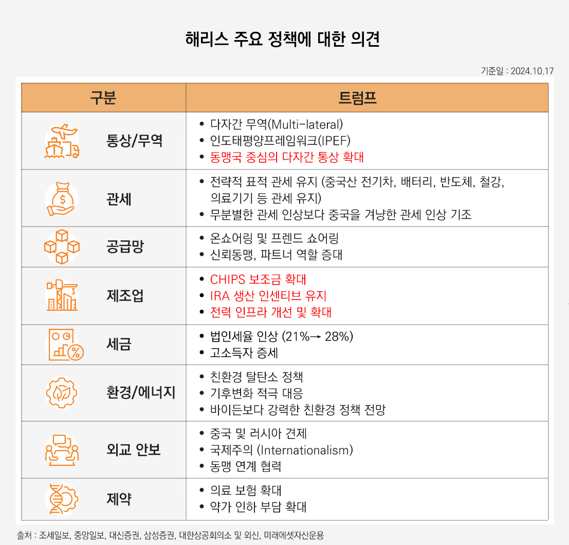 해당 이미지는 해리스 주요 정책에 대한 의견입니다. 통상/무역 다자간 무역(Multi-lateral) 인도태평양프레임워크(IPEF) 동맹국 중심의 다자간 통상 확대 관세 전략적 표적 관세 유지 (중국산 전기차, 배터리, 반도체, 철강, 의료기기 등 관세 유지) 무분별한 관세 인상 보다 중국을 겨냥한 관세 인상 기조 공급망 온쇼어링 및 프렌드 쇼어링 신뢰동맹, 파트너 역할 증대 제조업 CHIPS 보조금 확대 IRA 생산 인센티브 유지 전력 인프라 개선 및 확대. 세금 법인세율 인상 (21%→ 28%) 고소득자 증세. 환경/에너지 친환경 탈탄소 정책 기후변화 적극 대응 바이든 보다 강력한 친환경 정책 전망. 외교/안보 중국 및 러시아 견제 국제주의 (Internationalism) 동맹 연계 협력 제약 의료 보험 확대 약가 인하 부담 확대 