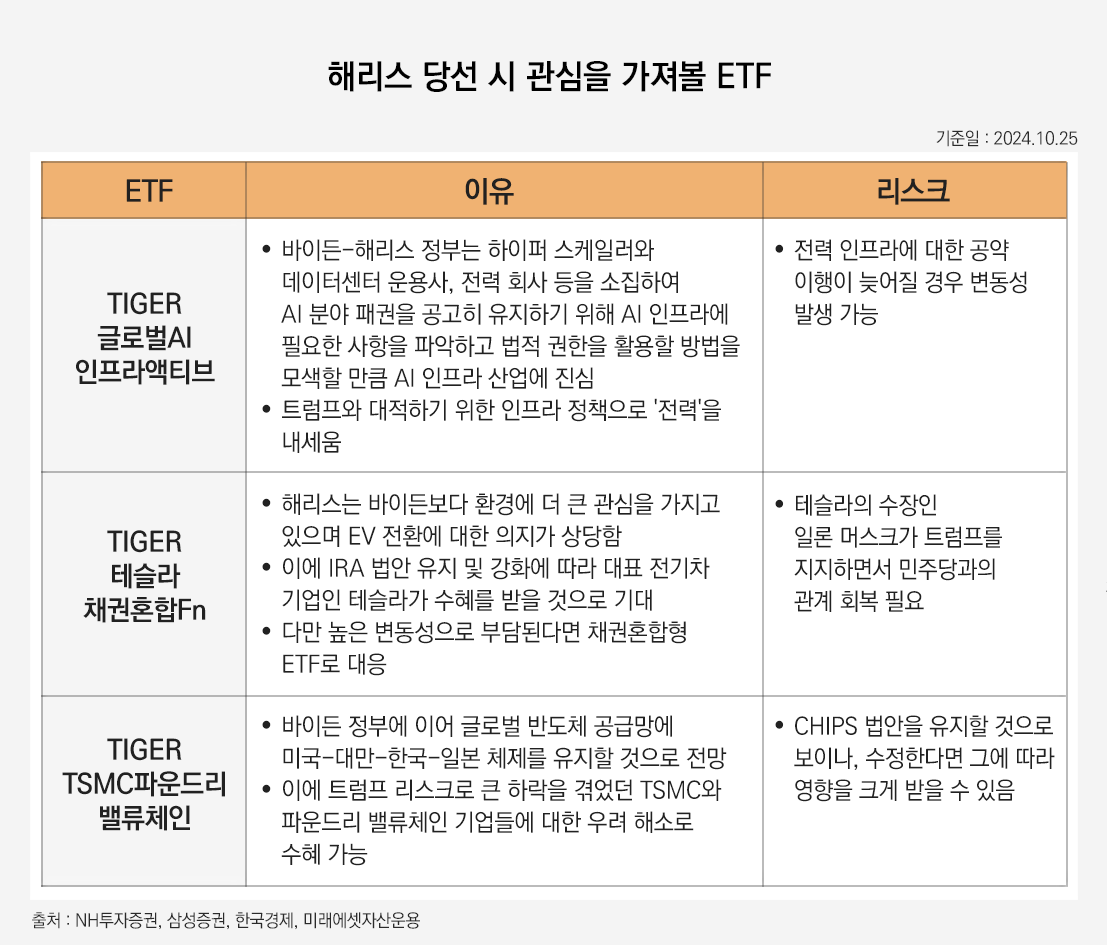 해당 이미지는 해리스가 당선 시 관심을 가져볼 ETF입니다. TIGER 글로벌 AI 인프라 액티브  바이든-해리스는 정부는 하이퍼 스케일러와 데이터 센터 운용사, 전력 회사 등을 소집하여 AI 분야 패권을 공고히 유지하기위해 AI 인프라에 필요한 사항을 파악하고 법적 권한을 활용할 방법을 모색할 만큼 AI 인프라 산업에 진심 트럼프와 대적하기 위한 인프라 정책으로 전력을 내세움. 리스크 전력 인프라에 대한 공약 이행이 늦어질 경우 변동성 발생 가능. TIGER 테슬라채권혼합Fn 해리스는 바이든보다도 환경에 더 큰 관심을 가지고 있으며 EV 전환에 대한 의지가 상당함 이에 IRA 법안 유지 및 강화에 따라 대표 전기차 기업인 테슬라가 수혜를 받을 것으로 기대 다만 높은 변동성으로 부담된다면 채권혼합형 ETF로 대응. 리스크 테슬라의 수장인 일론 머스크가 트럼프를 지지하면서 민주당과의 관계 회복 필요. TIGER TSMC파운드리 밸류체인 바이든 정부에 이어 글로벌 반도체 공급망에 미국-대만-한국-일본 체제를 유지할 것으로 전망 이에 트럼프 리스크로 큰 하락을 겪었던 TSMC와 파운드리 밸류체인 기업들에 대한 우려 해소로 수혜 가능. CHIPS 법안을 유지할 것으로 보이나, 수정한다면 그에 따라 영향을 크게 받을 수 있음 