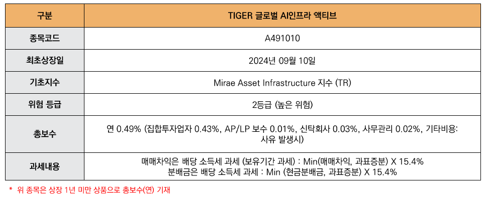 해당 이미지는 TIGER글로벌AI인프라액티브 상품개요입니다. 종목코드 A491010 최초상장일 2024년 09월 10일 기초지수 Mirae Asset Infrastructure 지수 (TR) 위험 등급 2등급 (높은 위험) 총보수 연 0.49% (집합투자업자 0.43%, AP/LP 보수 0.01%, 신탁회사 0.03%, 사무관리 0.02%, 기타비용: 사유 발생시) 과세내용 매매차익은 배당 소득세 과세 (보유기간 과세) : Min(매매차익, 과표증분) X 15.4% 분배금은 배당 소득세 과세 : Min (현금분배금, 과표증분) X 15.4% *  위 종목은 상장 1년 미만 상품으로 총보수(연) 기재 