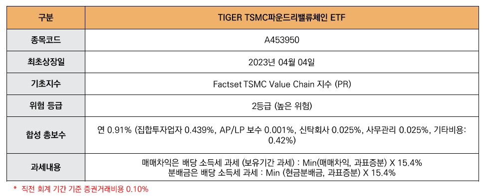 해당 이미지는 TIGER TSMC파운드리밸류체인 ETF상품개요입니다. 종목코드 A453950 최초상장일 2023년 04월 04일 기초지수 Factset TSMC Value Chain 지수 (PR) 위험 등급 2등급 (높은 위험) 합성 총보수 연 0.91% (집합투자업자 0.439%, AP/LP 보수 0.001%, 신탁회사 0.025%, 사무관리 0.025%, 기타비용: 0.42%) 과세내용 매매차익은 배당 소득세 과세 (보유기간 과세) : Min(매매차익, 과표증분) X 15.4% 분배금은 배당 소득세 과세 : Min (현금분배금, 과표증분) X 15.4% *  직전 회계 기간 기준 증권거래비용 0.10%  